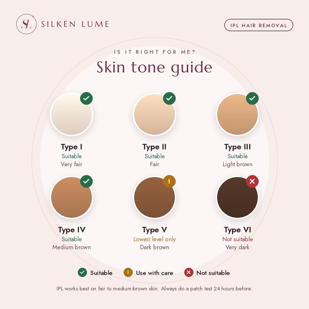 Skin tone guide: IPL is suitable for skin types I to IV, use with care on type V, not suitable for type VI
